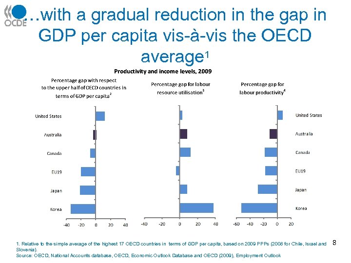 …with a gradual reduction in the gap in GDP per capita vis-à-vis the OECD