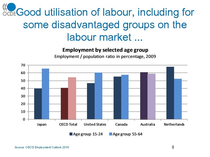 Good utilisation of labour, including for some disadvantaged groups on the labour market. .