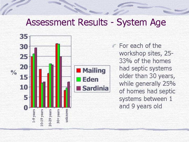 Assessment Results - System Age For each of the workshop sites, 2533% of the