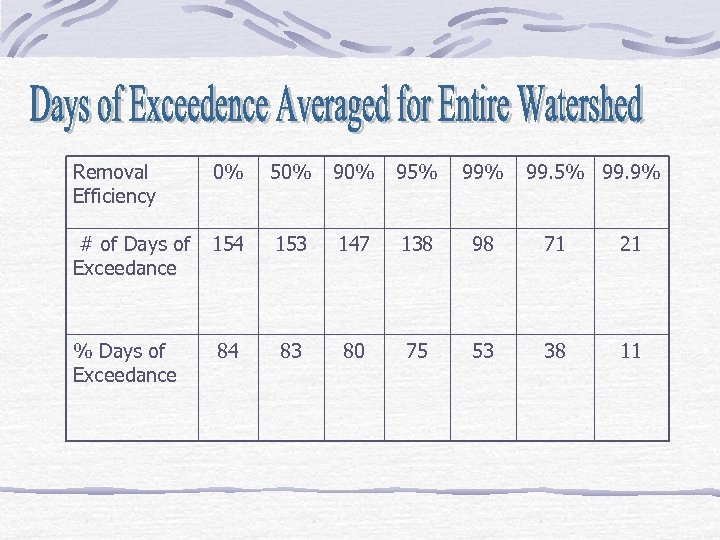 Removal Efficiency 0% 50% 95% 99. 9% # of Days of Exceedance 154 153