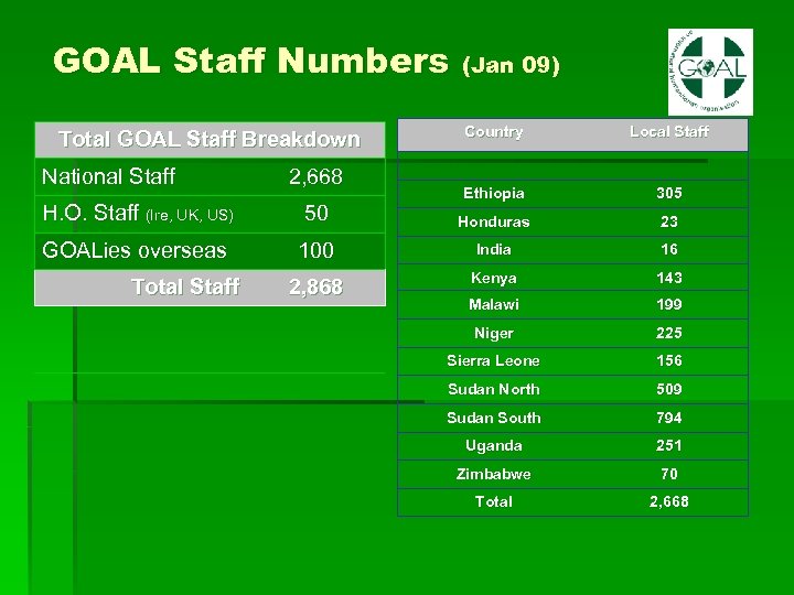 GOAL Staff Numbers (Jan 09) Total GOAL Staff Breakdown National Staff 2, 668 Country