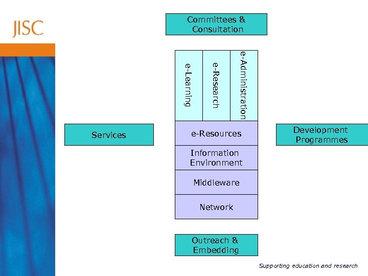Committees & Consultation e-Administration e-Research e-Learning Services e-Resources Development Programmes Information Environment Middleware Network