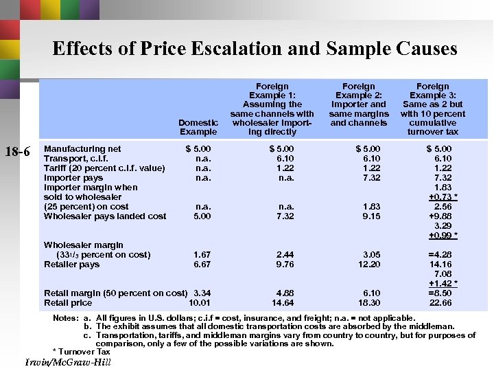 Effects of Price Escalation and Sample Causes Domestic Example Foreign Example 2: Importer and