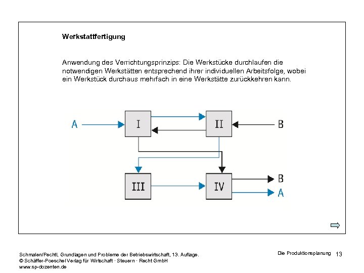 Werkstattfertigung Anwendung des Verrichtungsprinzips: Die Werkstücke durchlaufen die notwendigen Werkstätten entsprechend ihrer individuellen Arbeitsfolge,