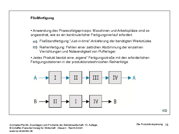 Fließfertigung • Anwendung des Prozessfolgeprinzips: Maschinen und Arbeitsplätze sind so angeordnet, wie es ein