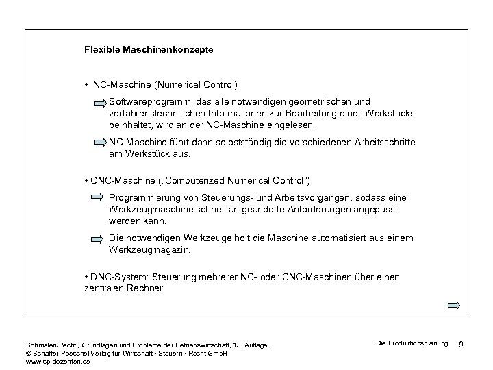 Flexible Maschinenkonzepte • NC-Maschine (Numerical Control) Softwareprogramm, das alle notwendigen geometrischen und verfahrenstechnischen Informationen