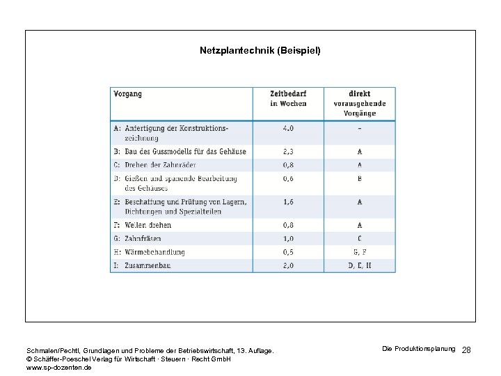 Netzplantechnik (Beispiel) Schmalen/Pechtl, Grundlagen und Probleme der Betriebswirtschaft, 13. Auflage. © Schäffer-Poeschel Verlag für