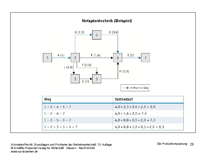 Netzplantechnik (Beispiel) Schmalen/Pechtl, Grundlagen und Probleme der Betriebswirtschaft, 13. Auflage. © Schäffer-Poeschel Verlag für