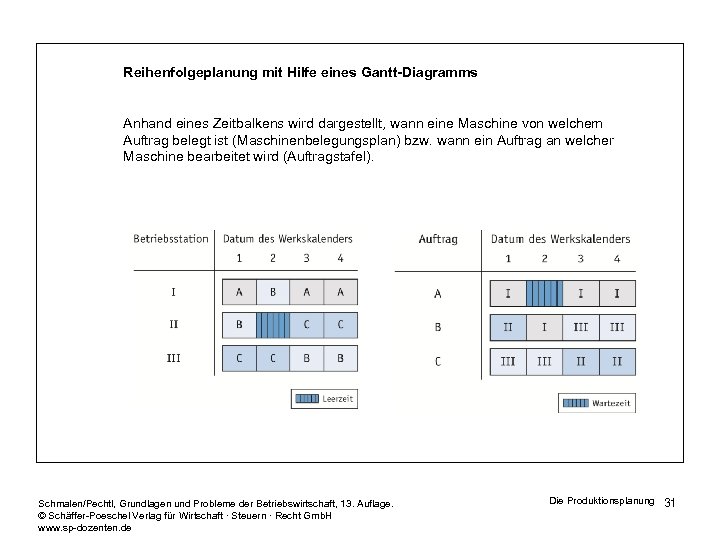 Reihenfolgeplanung mit Hilfe eines Gantt-Diagramms Anhand eines Zeitbalkens wird dargestellt, wann eine Maschine von