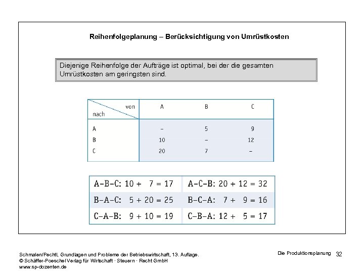 Reihenfolgeplanung – Berücksichtigung von Umrüstkosten Diejenige Reihenfolge der Aufträge ist optimal, bei der die