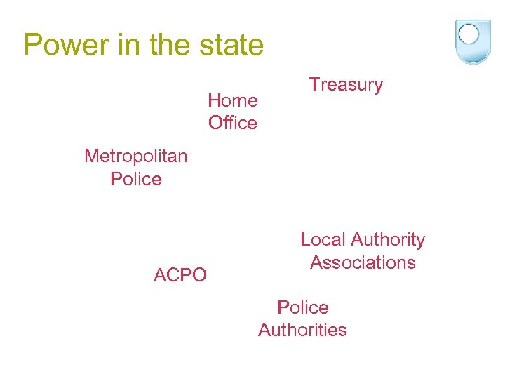 Power in the state Home Office Treasury Metropolitan Police ACPO Local Authority Associations Police