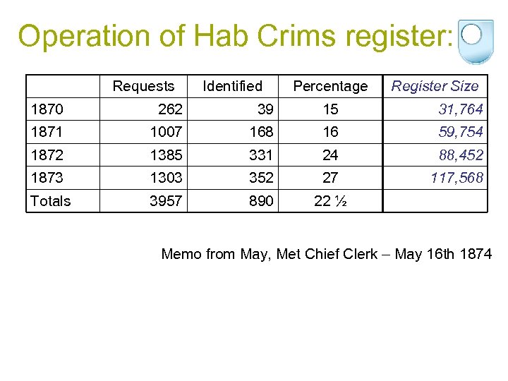 Operation of Hab Crims register: Requests Identified Percentage Register Size 1870 262 39 15