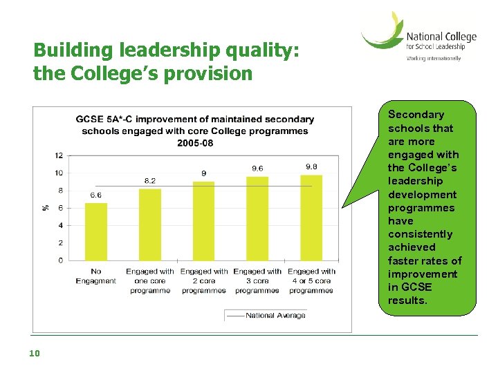 Building leadership quality: the College’s provision Secondary schools that are more engaged with the