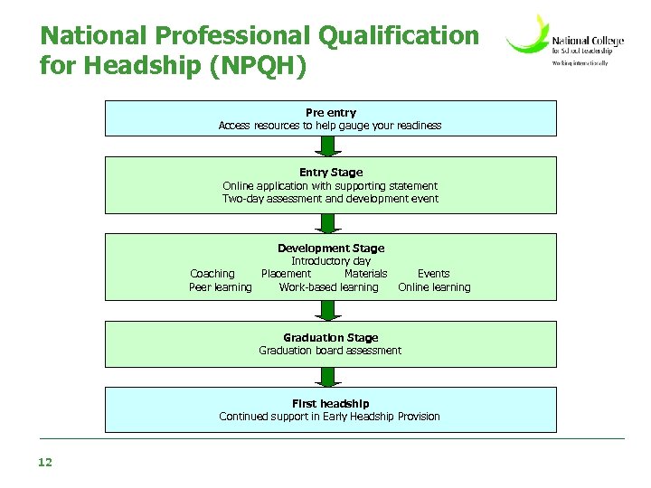 National Professional Qualification for Headship (NPQH) Pre entry Access resources to help gauge your