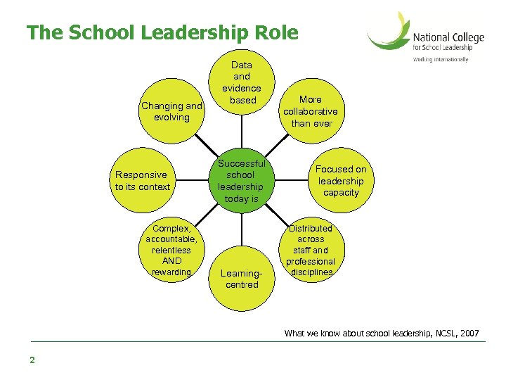 The School Leadership Role Changing and evolving Responsive to its context Complex, accountable, relentless