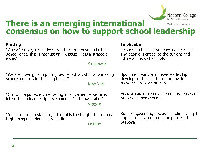 There is an emerging international consensus on how to support school leadership Finding “One