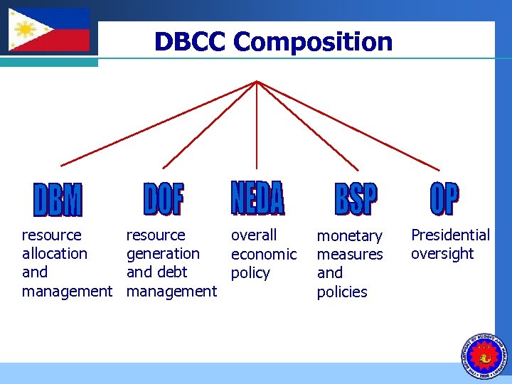 Company LOGO resource allocation and management DBCC Composition resource overall generation economic and debt