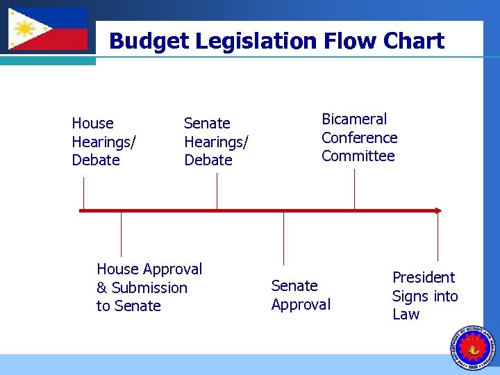 Company LOGO Budget Legislation Flow Chart House Hearings/ Debate Senate Hearings/ Debate House Approval