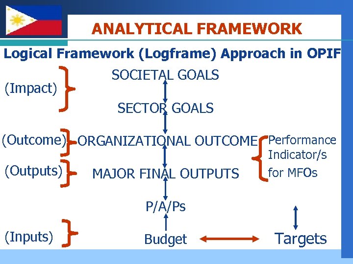 Company LOGO ANALYTICAL FRAMEWORK Logical Framework (Logframe) Approach in OPIF (Impact) SOCIETAL GOALS SECTOR