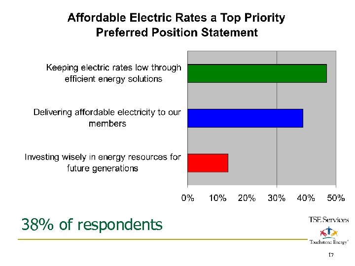 38% of respondents 17 