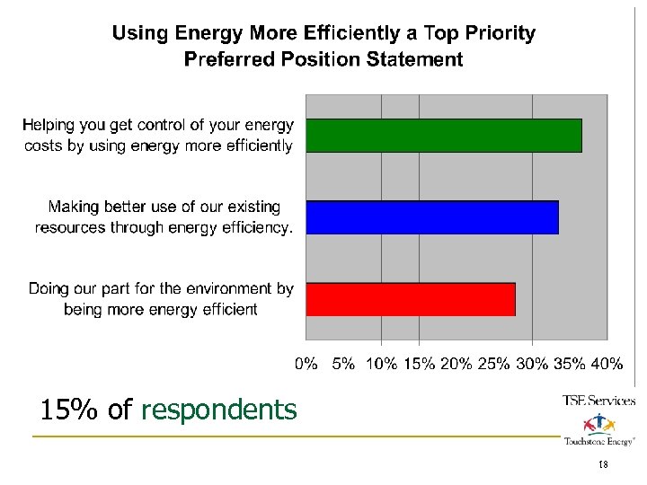 15% of respondents 18 