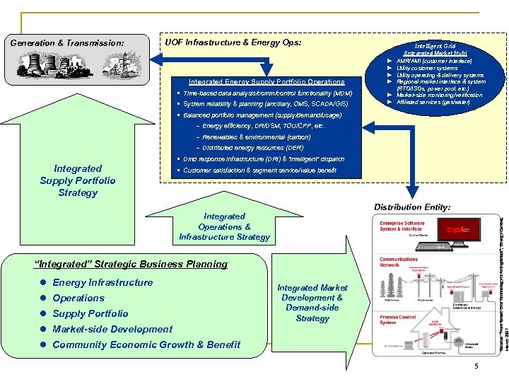 Generation & Transmission: UOF Infrastructure & Energy Ops: Integrated Energy Supply Portfolio Operations §