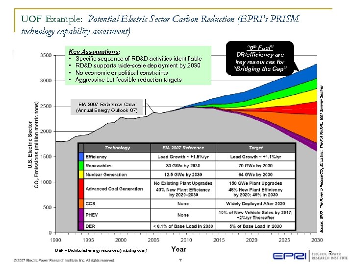 UOF Example: Potential Electric Sector Carbon Reduction (EPRI’s PRISM technology capability assessment) EIA 2007