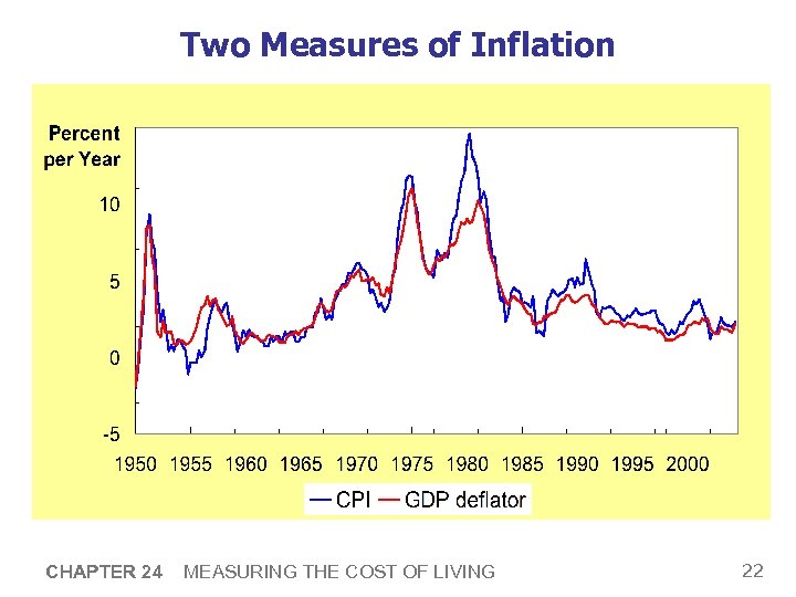 Two Measures of Inflation CHAPTER 24 MEASURING THE COST OF LIVING 22 