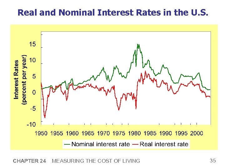 Real and Nominal Interest Rates in the U. S. CHAPTER 24 MEASURING THE COST
