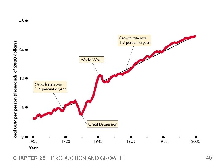 CHAPTER 25 PRODUCTION AND GROWTH 40 