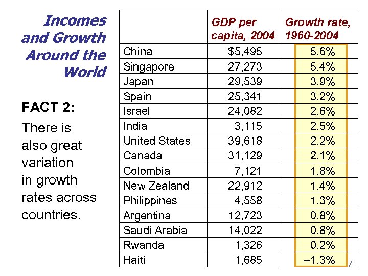 Incomes and Growth Around the World FACT 2: There is also great variation in
