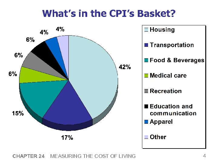 What’s in the CPI’s Basket? CHAPTER 24 MEASURING THE COST OF LIVING 4 