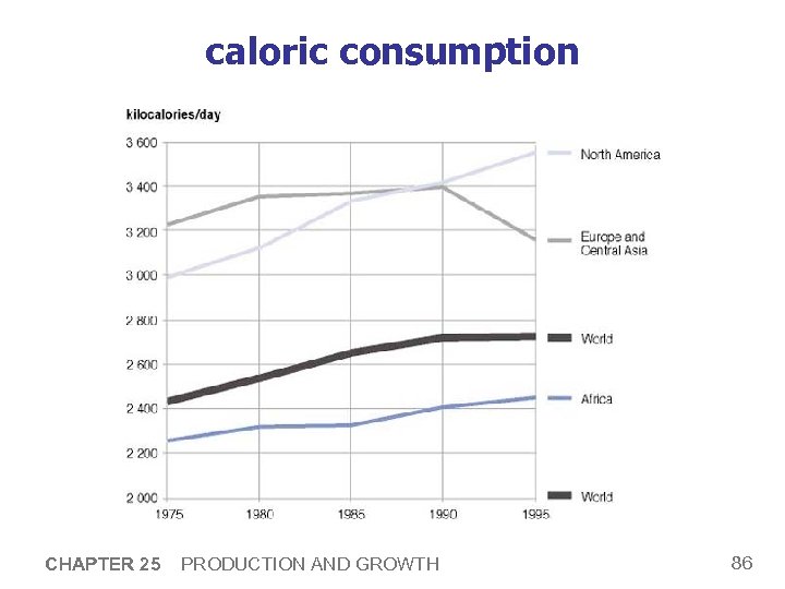 caloric consumption CHAPTER 25 PRODUCTION AND GROWTH 86 