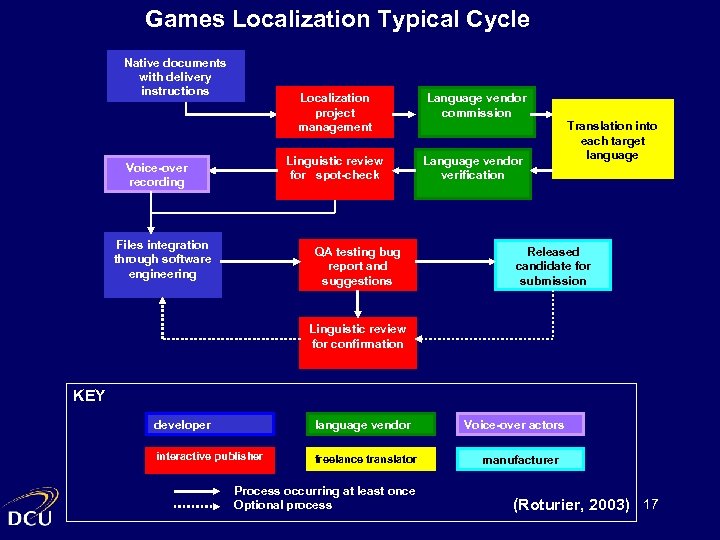 Games Localization Typical Cycle Native documents with delivery instructions Localization project management Linguistic review