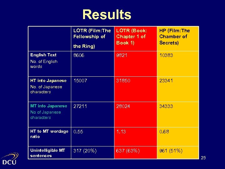 Results LOTR (Film: The Fellowship of the Ring) LOTR (Book: Chapter 1 of Book