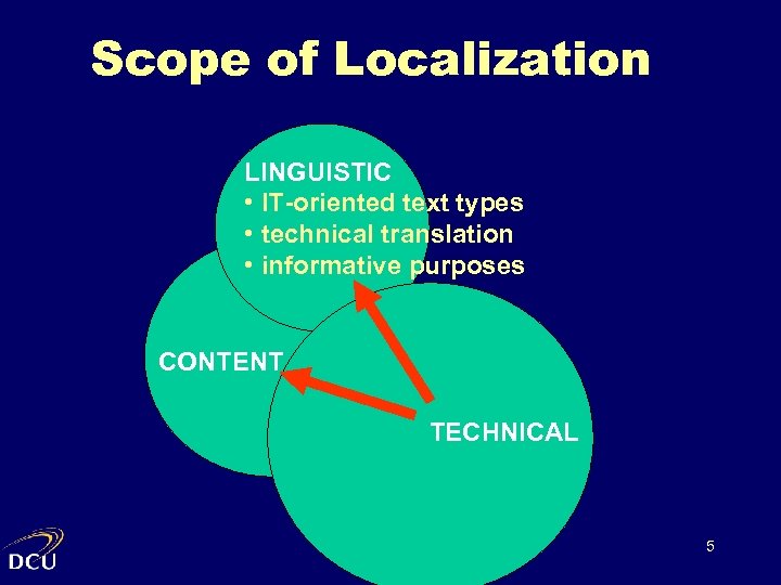 Scope of Localization LINGUISTIC • IT-oriented text types • technical translation • informative purposes