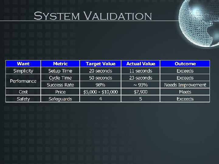 System Validation 