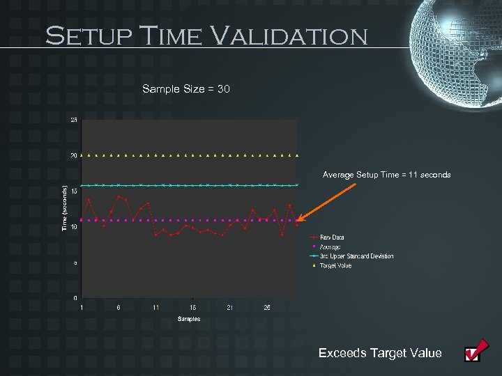 Setup Time Validation Sample Size = 30 Average Setup Time = 11 seconds Exceeds
