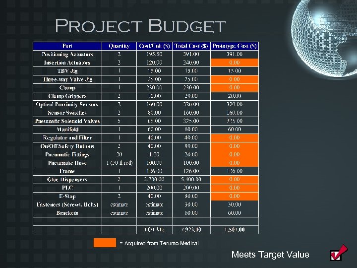 Project Budget = Acquired from Terumo Medical Meets Target Value 