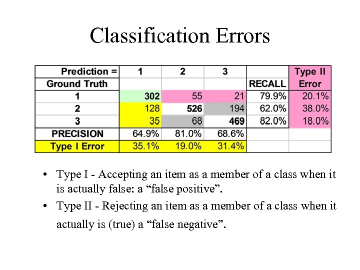 Classification Errors • Type I - Accepting an item as a member of a