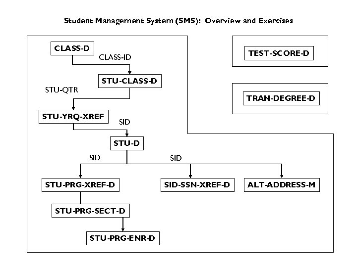 Student Management System (SMS): Overview and Exercises CLASS-D TEST-SCORE-D CLASS-ID STU-CLASS-D STU-QTR TRAN-DEGREE-D STU-YRQ-XREF