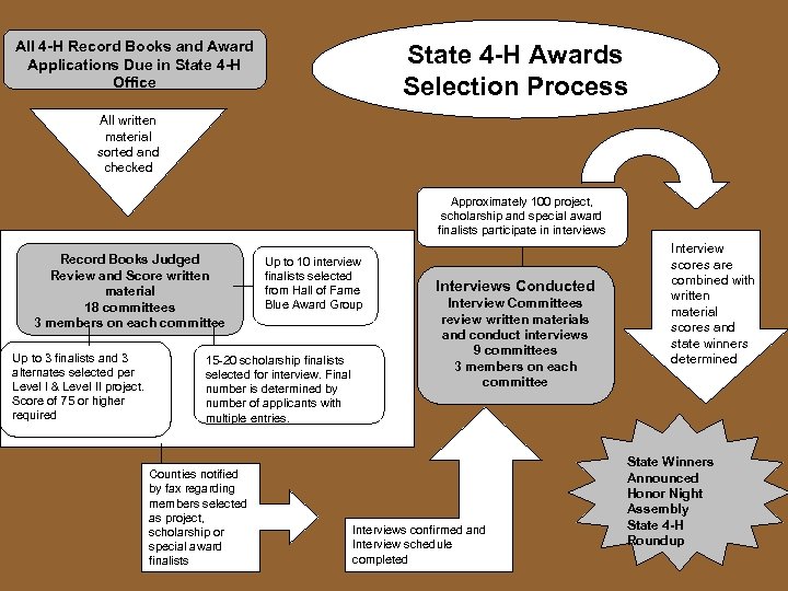 All 4 -H Record Books and Award Applications Due in State 4 -H Office