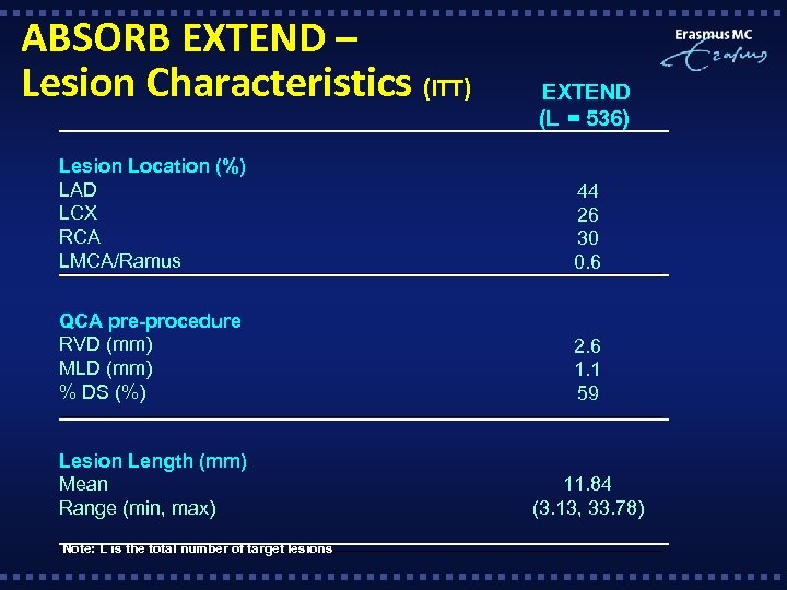 ABSORB EXTEND – Lesion Characteristics (ITT) EXTEND (L = 536) Lesion Location (%) LAD