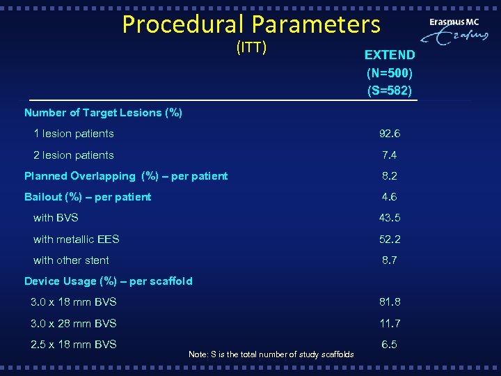 Procedural Parameters (ITT) EXTEND (N=500) (S=582) Number of Target Lesions (%) 1 lesion patients