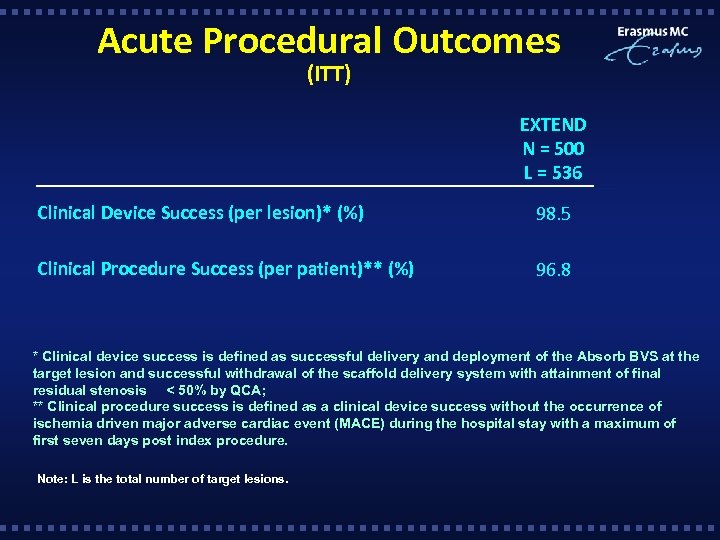 Acute Procedural Outcomes (ITT) EXTEND N = 500 L = 536 Clinical Device Success