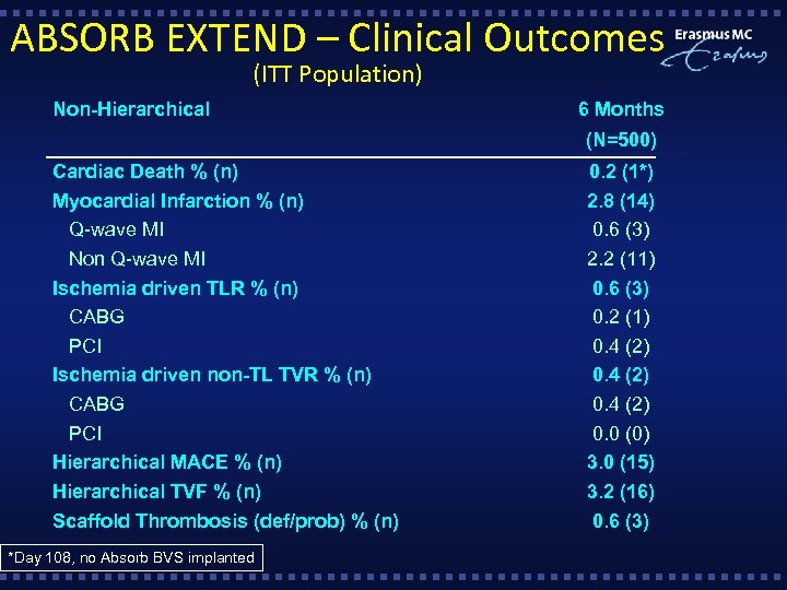 ABSORB EXTEND – Clinical Outcomes (ITT Population) Non-Hierarchical 6 Months (N=500) Cardiac Death %