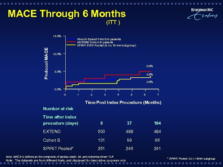 MACE Through 6 Months (ITT ) Protocol MACE 15. 0% Absorb Extend First 500