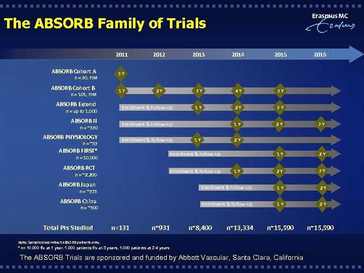 The ABSORB Family of Trials 2011 ABSORB Cohort A 1 Y 2013 2014 2015