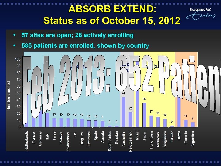 ABSORB EXTEND: Status as of October 15, 2012 • 57 sites are open; 28