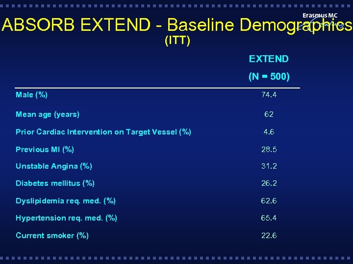 ABSORB EXTEND - Baseline Demographics (ITT) EXTEND (N = 500) Male (%) 74. 4